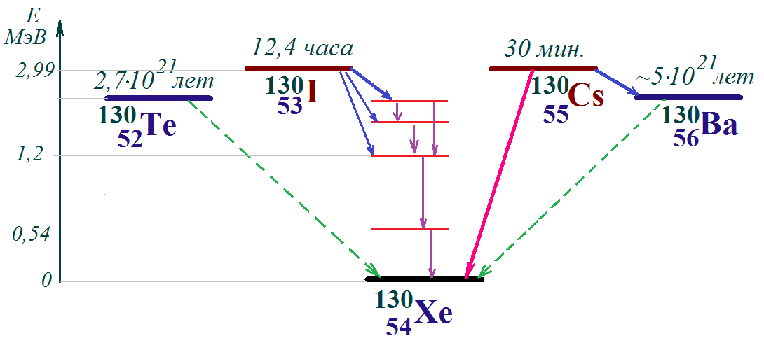 схемы распадов ядер с А=130