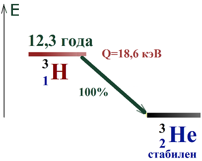 схема распада ядра трития