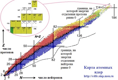 карта атомных ядер на сайте НИИЯФ