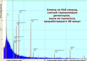 гамма-спектр пыли из пылесоса