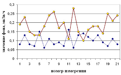 измерения мощности фотонного излучения