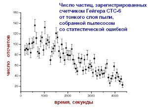 бета-активность пыли из пылесоса